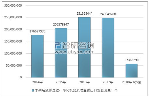 2014-2018年1季度未列名液体过滤、净化机器及装置进出口贸易总量走势图（单位：个）