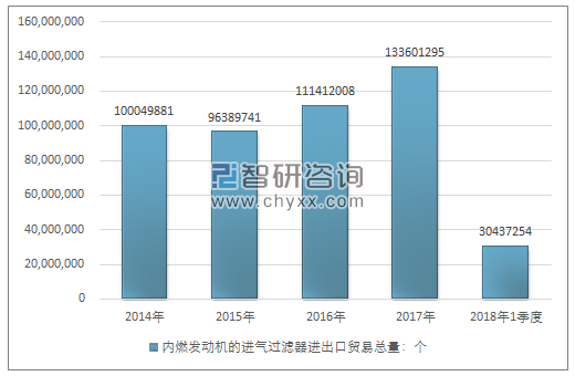 2014-2018年1季度内燃发动机的进气过滤器进出口贸易总量走势图（单位：个）