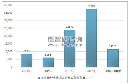 2014-2018年1季度工业用静电除尘器进出口贸易总量走势图（单位：个）