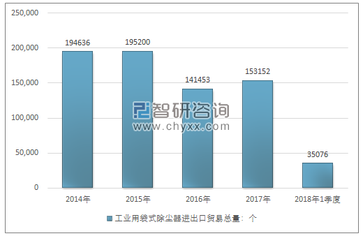 2014-2018年1季度工业用袋式除尘器进出口贸易总量走势图（单位：个）