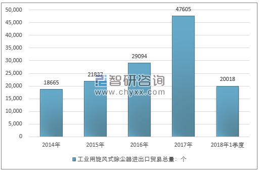 2014-2018年1季度工业用旋风式除尘器进出口贸易总量走势图（单位：个）