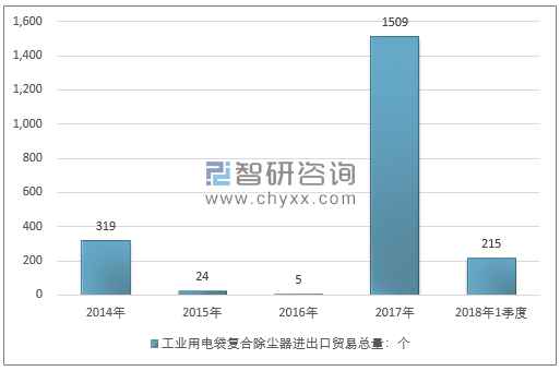 2014-2018年1季度工业用电袋复合除尘器进出口贸易总量走势图（单位：个）