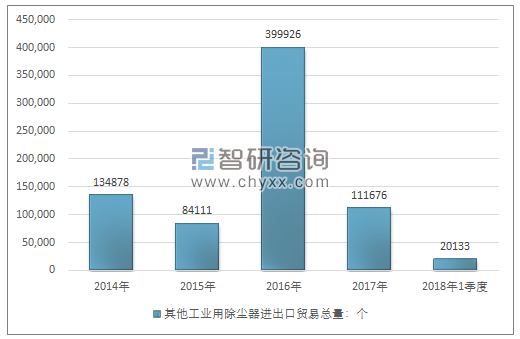 2016年我国其他工业用除尘器进出口贸易总量399926个 ，2017年进出口贸易总量111676个 ；2018年1季度进出口贸易总量20133个 。