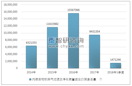 2014-2018年1季度内燃发动机排气过滤及净化装置进出口贸易总量走势图（单位：个）