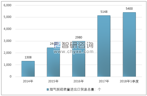 2014-2018年1季度烟气脱硫装置进出口贸易总量走势图（单位：个）