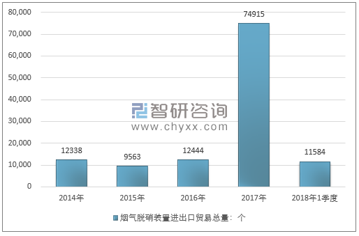 2014-2018年1季度烟气脱硝装置进出口贸易总量走势图（单位：个）