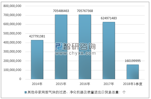 2014-2018年1季度其他非家用型气体的过滤、净化机器及装置进出口贸易总量走势图（单位：个）