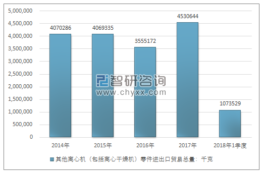 2014-2018年1季度其他离心机（包括离心干燥机）零件进出口贸易总量走势图（单位：千克）