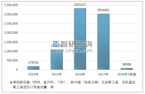 2014-2018年1季度其他航空器（例如，直升机、飞机）；航天器（包括卫星）及运载工具，亚轨道运载工具进出口贸易总量走势图（单位：架）