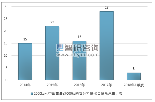 2014-2018年1季度2000KG＜空载重量≤7000KG的直升机G进出口贸易总量走势图（单位：架）