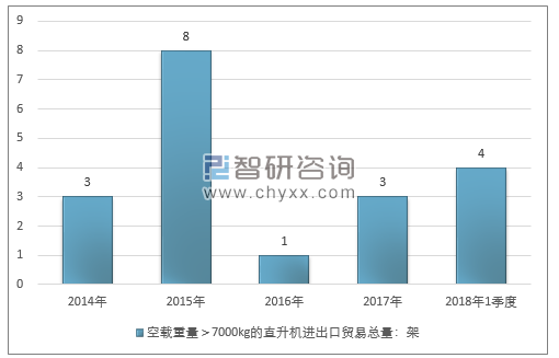 2014-2018年1季度空载重量＞7000KG的直升机进出口贸易总量走势图（单位：架）