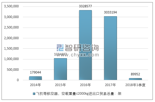 2014-2018年1季度飞机等航空器，空载重量≤2000KG进出口贸易总量走势图（单位：架）