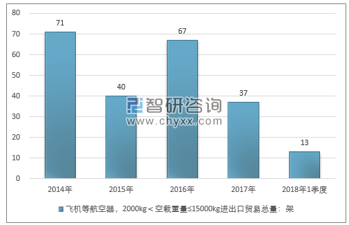 2014-2018年1季度飞机等航空器，2000KG＜空载重量≤15000KG进出口贸易总量走势图（单位：架）