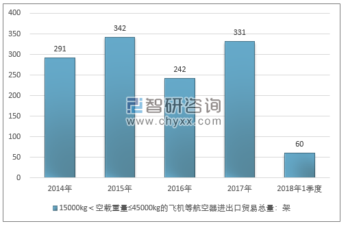 2014-2018年1季度15000KG＜空载重量≤45000KG的飞机等航空器进出口贸易总量走势图（单位：架）