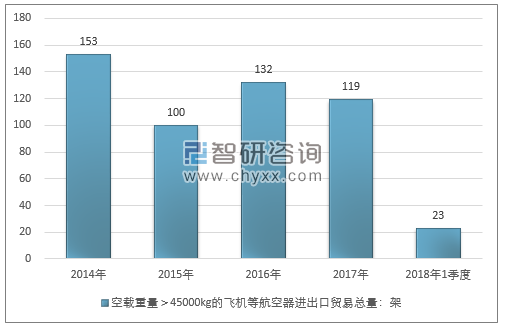 2014-2018年1季度空载重量＞45000KG的飞机等航空器进出口贸易总量走势图（单位：架）