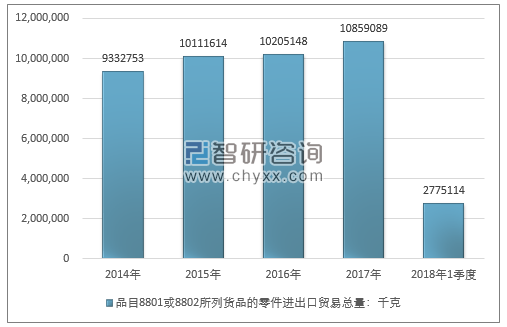 2014-2018年1季度品目8801或8802所列货品的零件进出口贸易总量走势图（单位：千克）