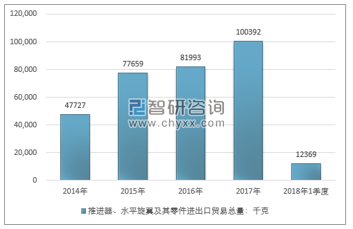 2014-2018年1季度推进器、水平旋翼及其零件进出口贸易总量走势图（单位：千克）