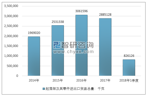 2014-2018年1季度起落架及其零件进出口贸易总量走势图（单位：千克）