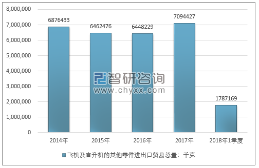 2014-2018年1季度飞机及直升机的其他零件进出口贸易总量走势图（单位：千克）