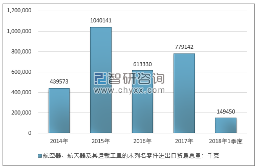 2014-2018年1季度航空器、航天器及其运载工具的未列名零件进出口贸易总量走势图（单位：千克）