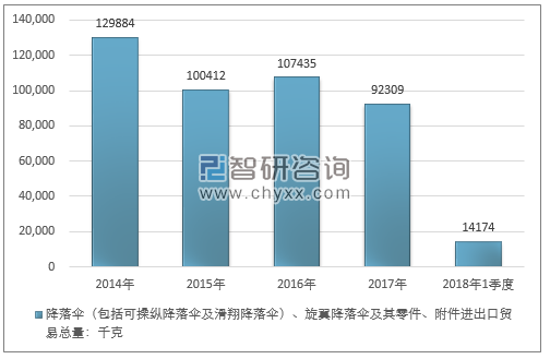 2014-2018年1季度降落伞（包括可操纵降落伞及滑翔降落伞）、旋翼降落伞及其零件、附件进出口贸易总量走势图（单位：千克）