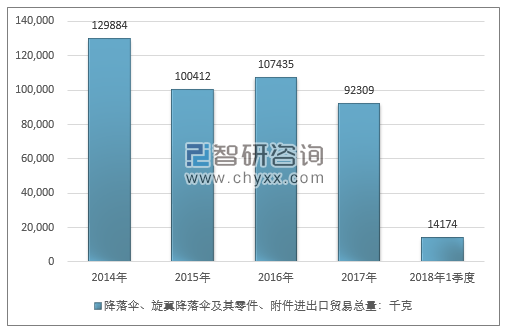 2014-2018年1季度降落伞、旋翼降落伞及其零件、附件进出口贸易总量走势图（单位：千克）