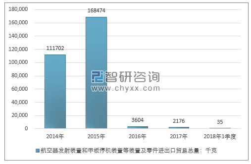 2014-2018年1季度航空器发射装置和甲板停机装置等装置及零件进出口贸易总量走势图（单位：千克）