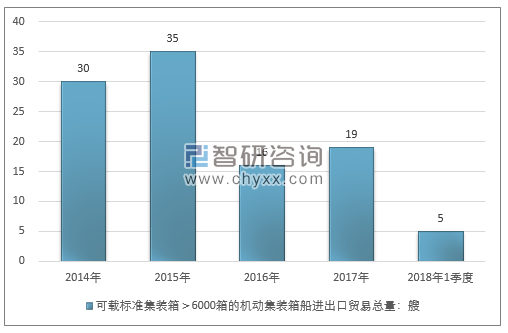 2014-2018年1季度可载标准集装箱＞6000箱的机动集装箱船进出口贸易总量走势图（单位：艘）