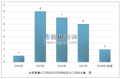 2014-2018年1季度载重量≤2万吨的机动滚装船进出口贸易总量走势图（单位：艘）