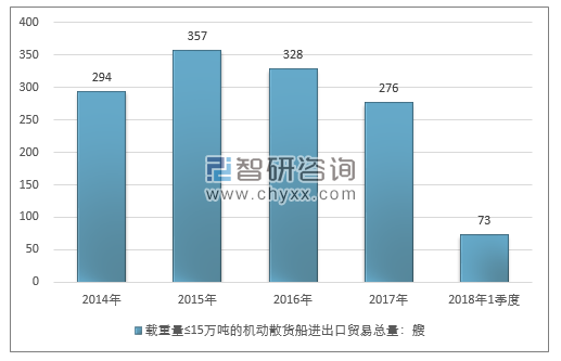 2014-2018年1季度载重量≤15万吨的机动散货船进出口贸易总量走势图（单位：艘）