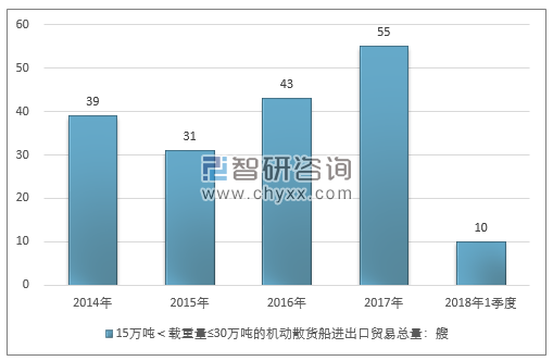 2014-2018年1季度15万吨＜载重量≤30万吨的机动散货船进出口贸易总量走势图（单位：艘）