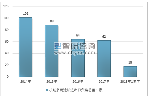 2014-2018年1季度机动多用途船进出口贸易总量走势图（单位：艘）