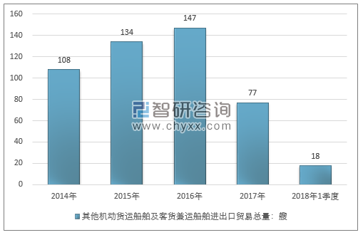 2014-2018年1季度其他机动货运船舶及客货兼运船舶进出口贸易总量走势图（单位：艘）