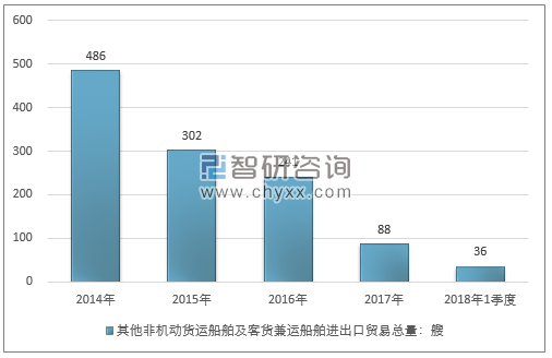 2014-2018年1季度其他非机动货运船舶及客货兼运船进出口贸易总量走势图（单位：艘）