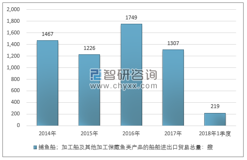 2014-2018年1季度捕鱼船；加工船及其他加工保藏鱼类产品的船舶进出口贸易总量走势图（单位：艘）