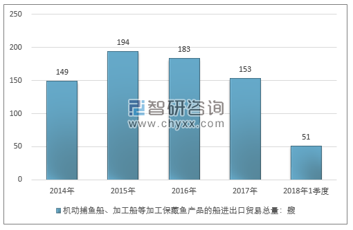 2014-2018年1季度机动捕鱼船、加工船等加工保藏鱼产品的船进出口贸易总量走势图（单位：艘）