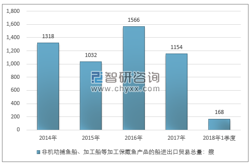 2014-2018年1季度非机动捕鱼船、加工船等加工保藏鱼产品的船进出口贸易总量走势图（单位：艘）