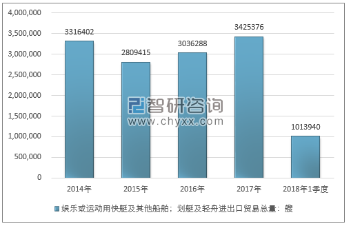 2014-2018年1季度娱乐或运动用快艇及其他船舶；划艇及轻舟进出口贸易总量走势图（单位：艘）