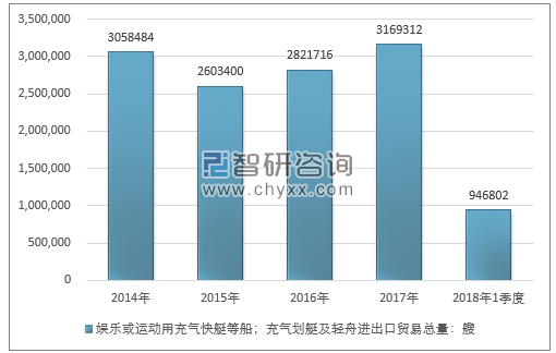 2014-2018年1季度娱乐或运动用充气快艇等船；充气划艇及轻舟进出口贸易总量走势图（单位：艘）