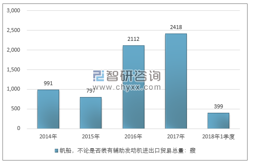 2014-2018年1季度帆船，不论是否装有辅助发动机进出口贸易总量走势图（单位：艘）