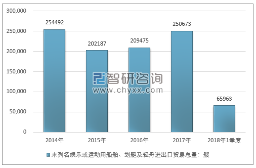 2014-2018年1季度未列名娱乐或运动用船舶、划艇及轻舟进出口贸易总量走势图（单位：艘）