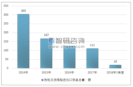 2014-2018年1季度拖轮及顶推船进出口贸易总量走势图（单位：艘）