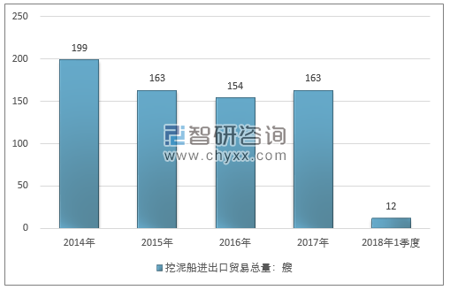 2014-2018年1季度挖泥船进出口贸易总量走势图（单位：艘）