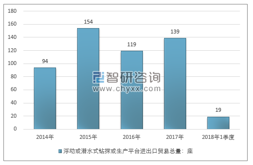 2014-2018年1季度浮动或潜水式钻探或生产平台进出口贸易总量走势图（单位：座）