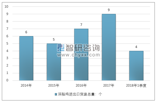 2014-2018年1季度浮船坞进出口贸易总量走势图（单位：个）