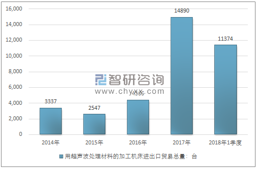 2014-2018年1季度用超声波处理材料的加工机床进出口贸易总量走势图（单位：台）