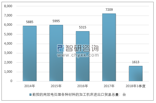 2014-2018年1季度数控的用放电处理各种材料的加工机床进出口贸易总量走势图（单位：台）