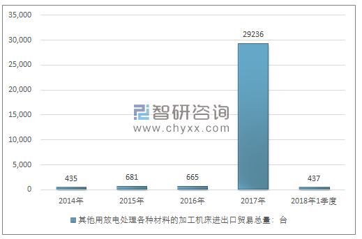 2014-2018年1季度其他用放电处理各种材料的加工机床进出口贸易总量走势图（单位：台）