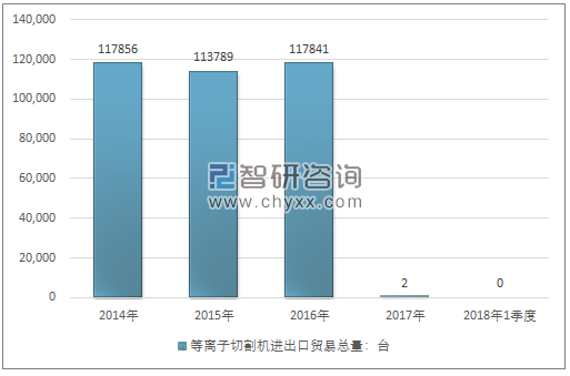 2014-2018年1季度等离子切割机进出口贸易总量走势图（单位：台）