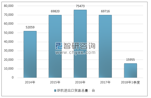 2014-2018年1季度织机进出口贸易总量走势图（单位：台）